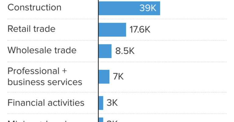 Here's where the jobs are for March 2024 — in one chart